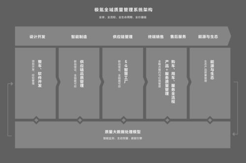 超32萬用戶，一車一檔 前沿數字技術助力極氪智能質量管理